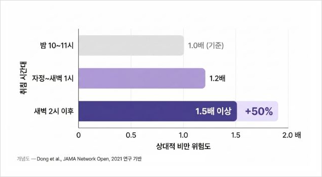 적게 먹는데 살이 안 빠진다면? 수면 시간도 확인해보세요!