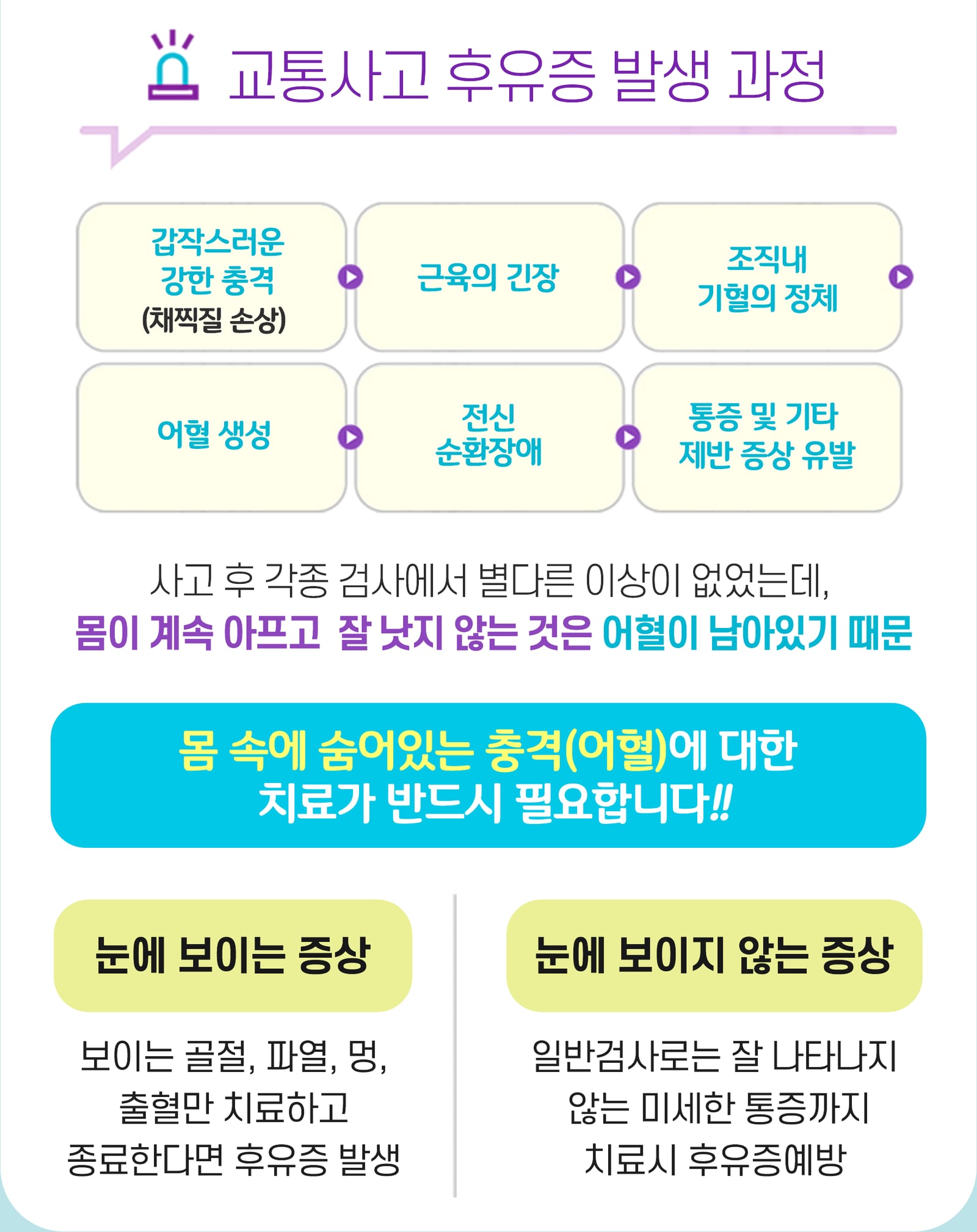 교통사고 후유증 발생 과정 — 강한 충격에서 어혈 생성, 전신 순환장애로 이어지는 6단계와 눈에 보이지 않는 증상까지 치료해야 하는 이유