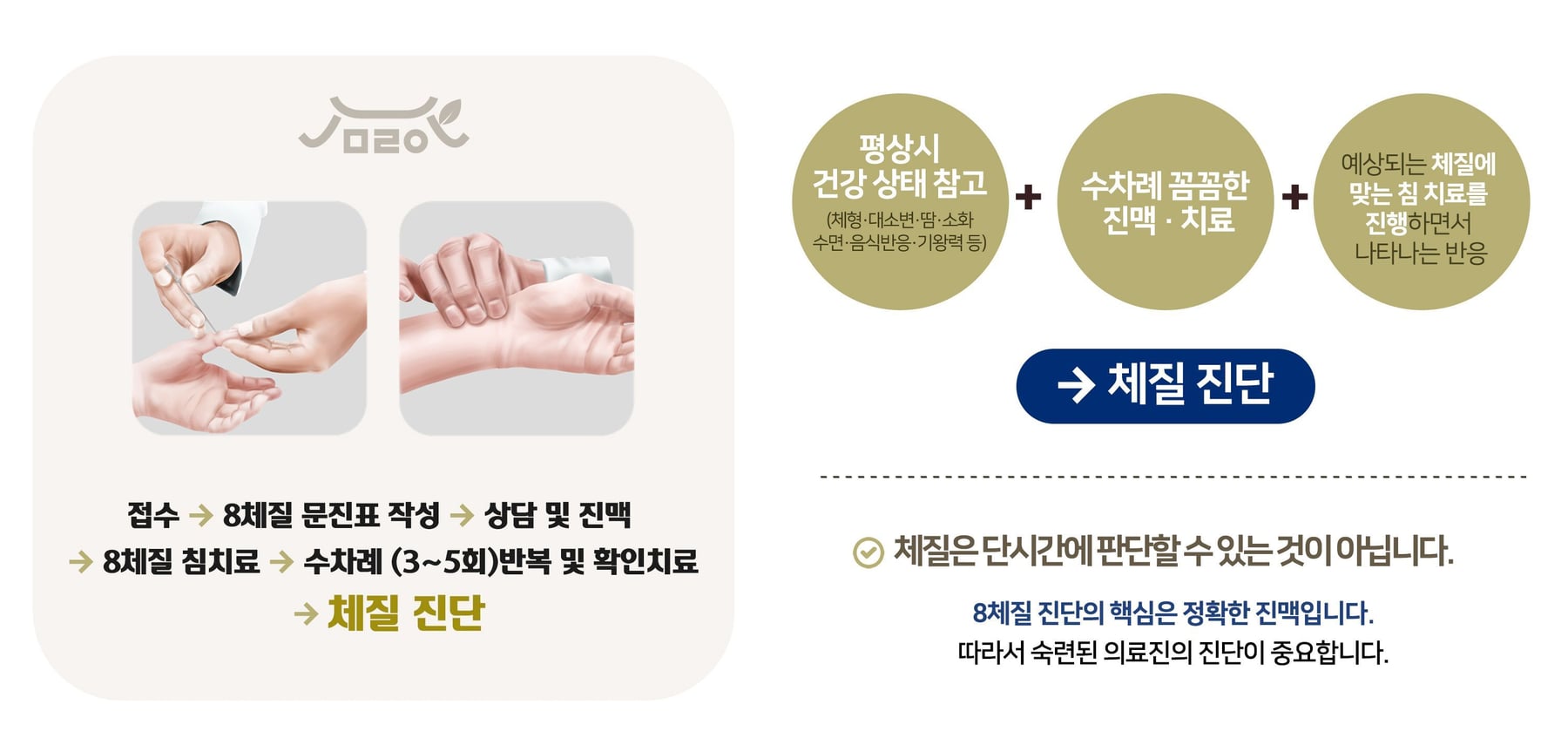 8체질 진단 절차 — 평상시 건강 상태 참고, 수차례 꼼꼼한 진맥과 치료, 체질에 맞는 침 치료 반응 확인